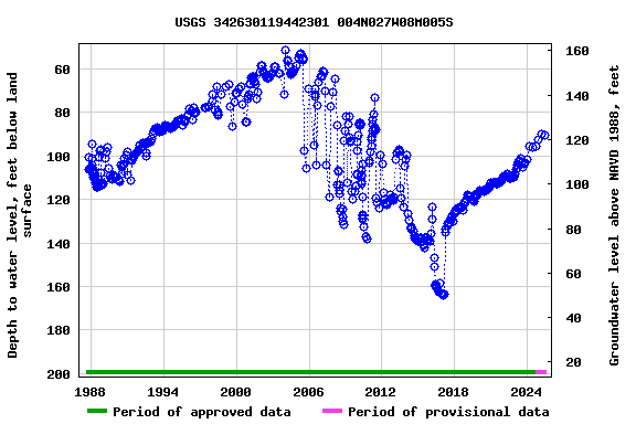 Graph of groundwater level data at USGS 342630119442301 004N027W08M005S