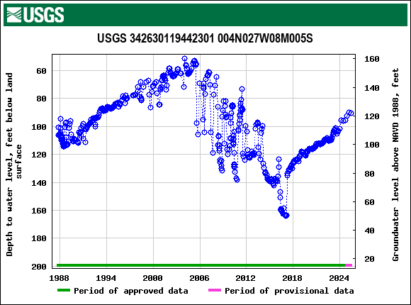 Graph of groundwater level data at USGS 342630119442301 004N027W08M005S