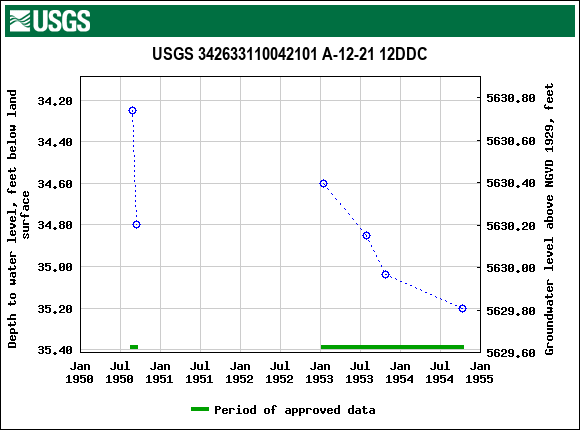 Graph of groundwater level data at USGS 342633110042101 A-12-21 12DDC