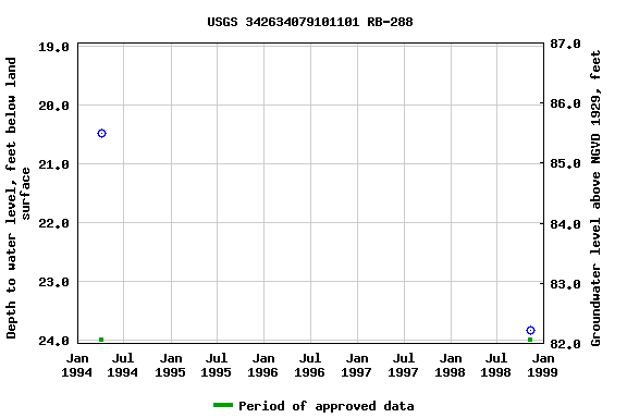 Graph of groundwater level data at USGS 342634079101101 RB-288