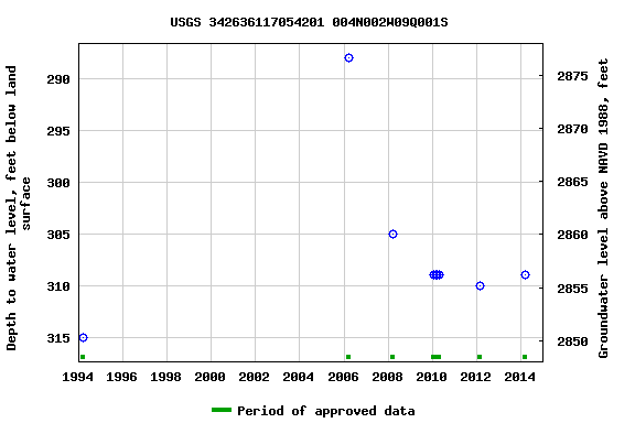 Graph of groundwater level data at USGS 342636117054201 004N002W09Q001S