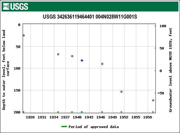 Graph of groundwater level data at USGS 342636119464401 004N028W11G001S