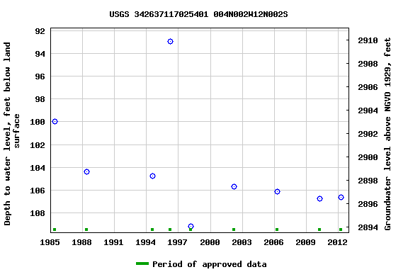 Graph of groundwater level data at USGS 342637117025401 004N002W12N002S