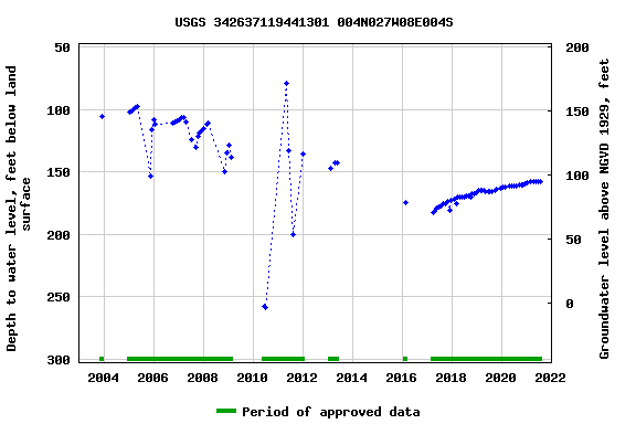 Graph of groundwater level data at USGS 342637119441301 004N027W08E004S