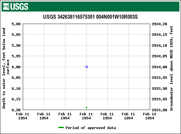 Graph of groundwater level data at USGS 342638116575301 004N001W10R003S