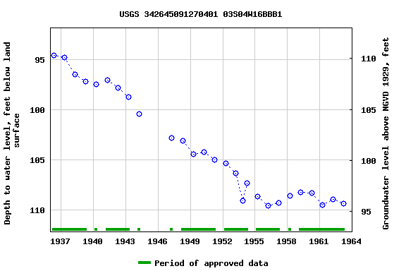 Graph of groundwater level data at USGS 342645091270401 03S04W16BBB1