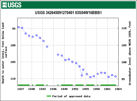 Graph of groundwater level data at USGS 342645091270401 03S04W16BBB1