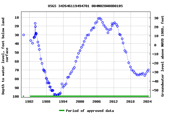 Graph of groundwater level data at USGS 342646119494701 004N028W08B010S