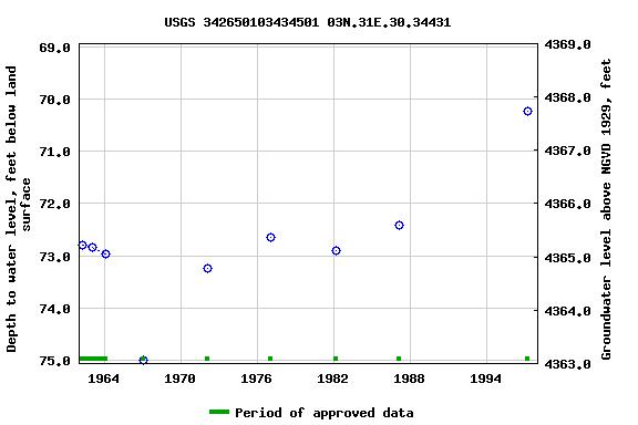 Graph of groundwater level data at USGS 342650103434501 03N.31E.30.34431