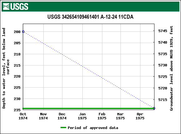 Graph of groundwater level data at USGS 342654109461401 A-12-24 11CDA