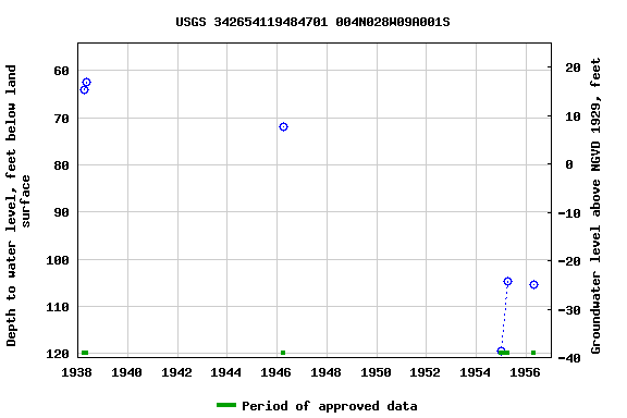 Graph of groundwater level data at USGS 342654119484701 004N028W09A001S