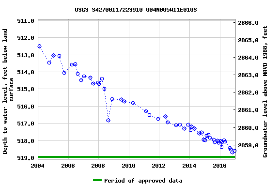 Graph of groundwater level data at USGS 342700117223910 004N005W11E010S