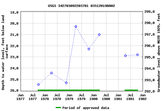 Graph of groundwater level data at USGS 342703092203701 03S12W19BAA2