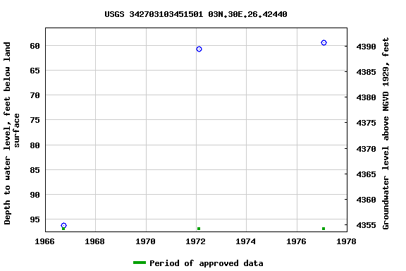 Graph of groundwater level data at USGS 342703103451501 03N.30E.26.42440