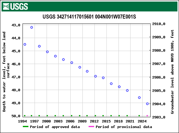 Graph of groundwater level data at USGS 342714117015601 004N001W07E001S