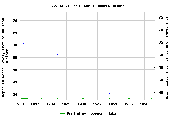 Graph of groundwater level data at USGS 342717119490401 004N028W04K002S