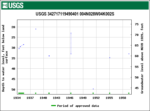 Graph of groundwater level data at USGS 342717119490401 004N028W04K002S