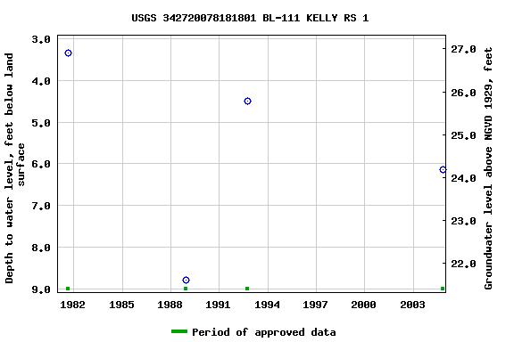 Graph of groundwater level data at USGS 342720078181801 BL-111 KELLY RS 1