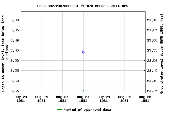 Graph of groundwater level data at USGS 342724078062901 PE-078 MOORES CREEK NPS