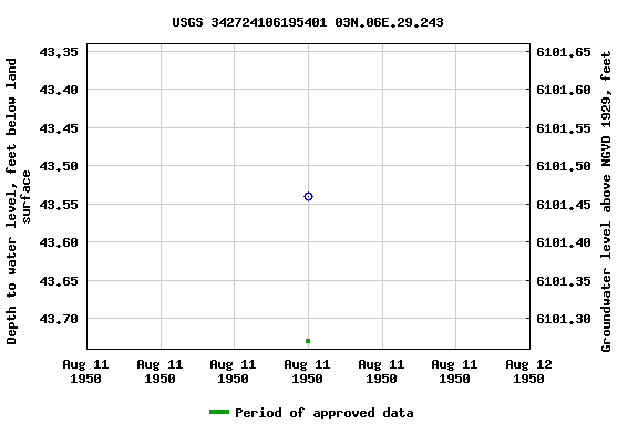 Graph of groundwater level data at USGS 342724106195401 03N.06E.29.243