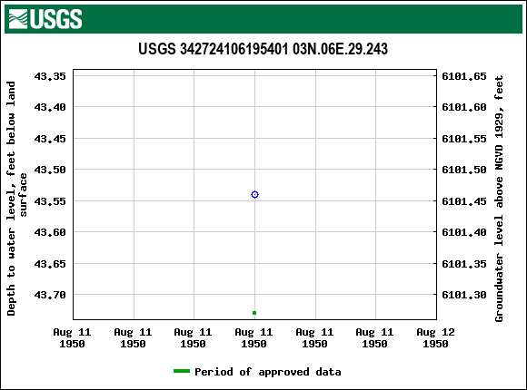 Graph of groundwater level data at USGS 342724106195401 03N.06E.29.243