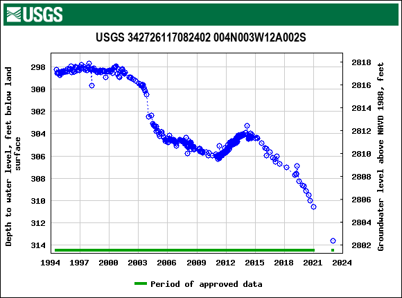 Graph of groundwater level data at USGS 342726117082402 004N003W12A002S