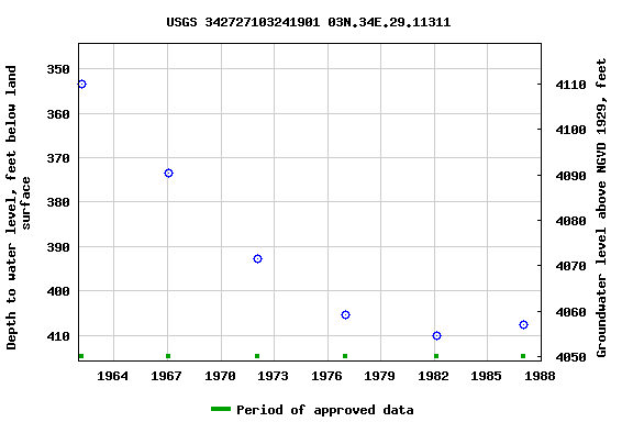 Graph of groundwater level data at USGS 342727103241901 03N.34E.29.11311