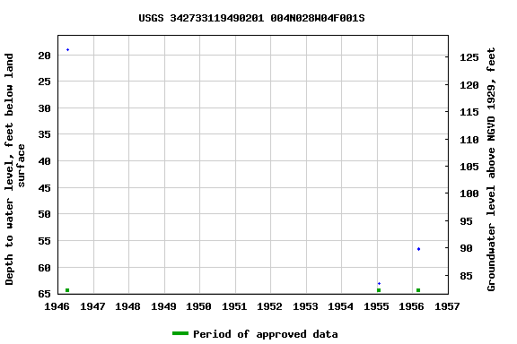 Graph of groundwater level data at USGS 342733119490201 004N028W04F001S