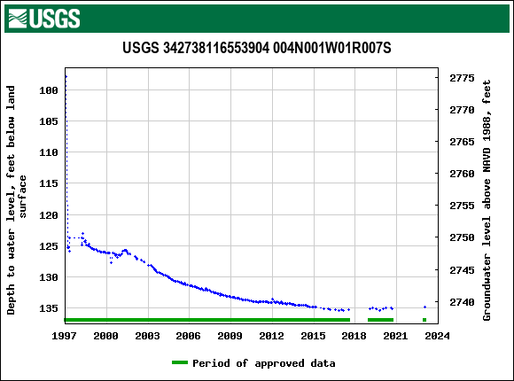 Graph of groundwater level data at USGS 342738116553904 004N001W01R007S