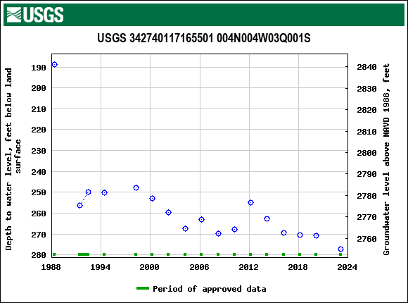 Graph of groundwater level data at USGS 342740117165501 004N004W03Q001S
