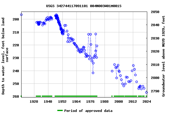 Graph of groundwater level data at USGS 342744117091101 004N003W01M001S