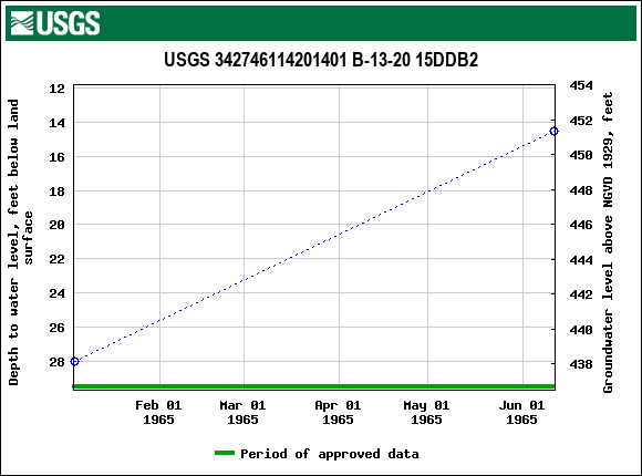 Graph of groundwater level data at USGS 342746114201401 B-13-20 15DDB2