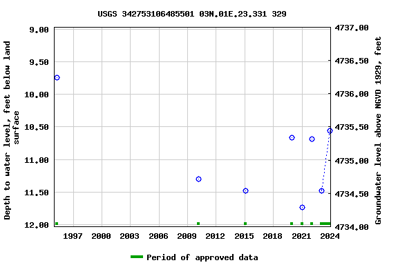 Graph of groundwater level data at USGS 342753106485501 03N.01E.23.331 329