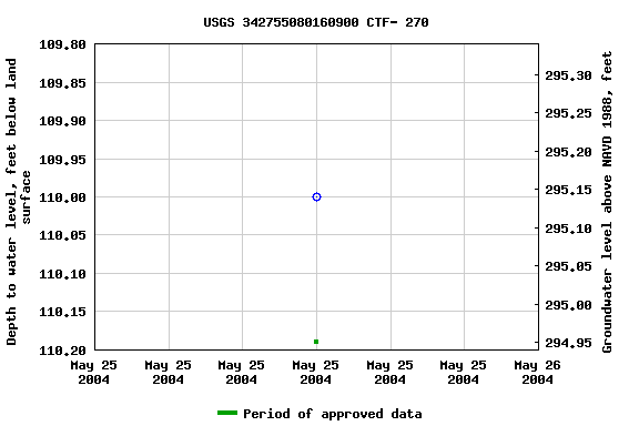 Graph of groundwater level data at USGS 342755080160900 CTF- 270