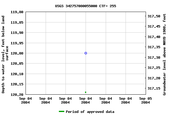 Graph of groundwater level data at USGS 342757080055000 CTF- 255