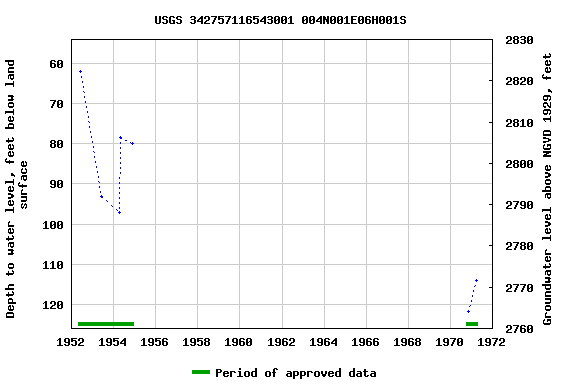 Graph of groundwater level data at USGS 342757116543001 004N001E06H001S