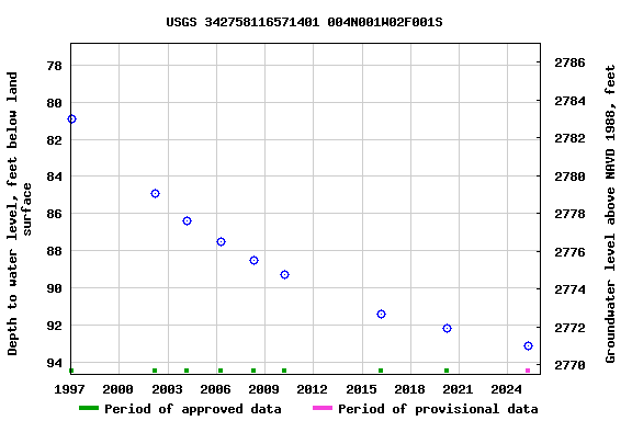 Graph of groundwater level data at USGS 342758116571401 004N001W02F001S