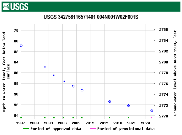 Graph of groundwater level data at USGS 342758116571401 004N001W02F001S