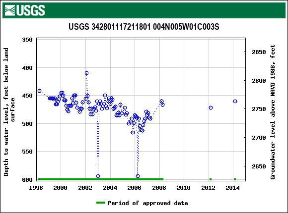 Graph of groundwater level data at USGS 342801117211801 004N005W01C003S