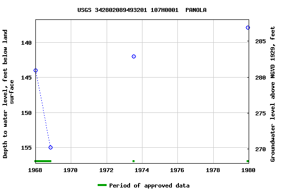 Graph of groundwater level data at USGS 342802089493201 107H0001  PANOLA