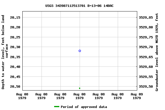Graph of groundwater level data at USGS 342807112513701 B-13-06 14BAC