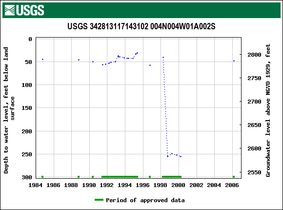 Graph of groundwater level data at USGS 342813117143102 004N004W01A002S
