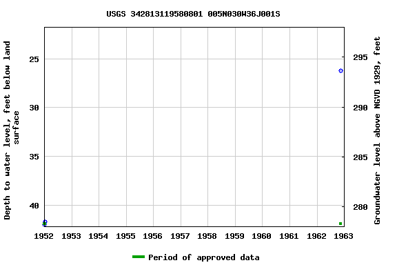 Graph of groundwater level data at USGS 342813119580801 005N030W36J001S