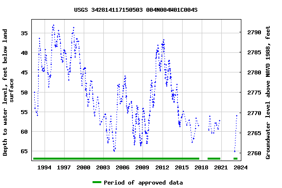 Graph of groundwater level data at USGS 342814117150503 004N004W01C004S