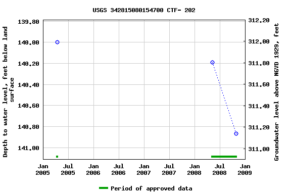 Graph of groundwater level data at USGS 342815080154700 CTF- 202