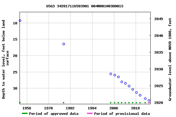 Graph of groundwater level data at USGS 342817116583901 004N001W03D001S