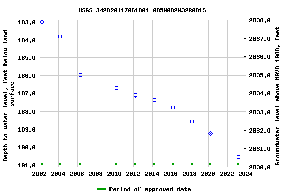 Graph of groundwater level data at USGS 342820117061801 005N002W32R001S