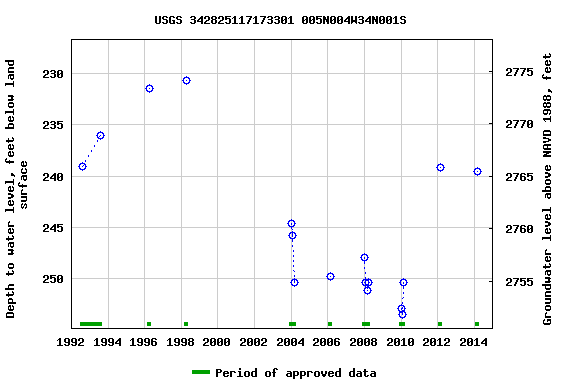Graph of groundwater level data at USGS 342825117173301 005N004W34N001S