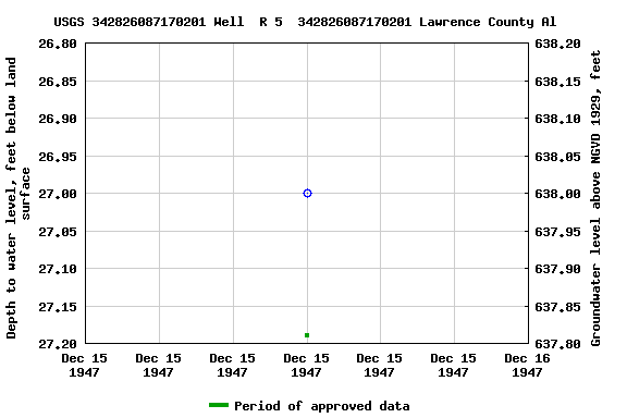 Graph of groundwater level data at USGS 342826087170201 Well  R 5  342826087170201 Lawrence County Al