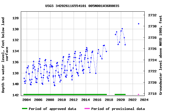 Graph of groundwater level data at USGS 342826116554101 005N001W36R003S